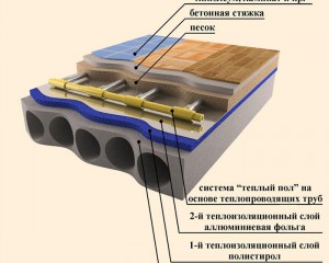 Стяжка и пол